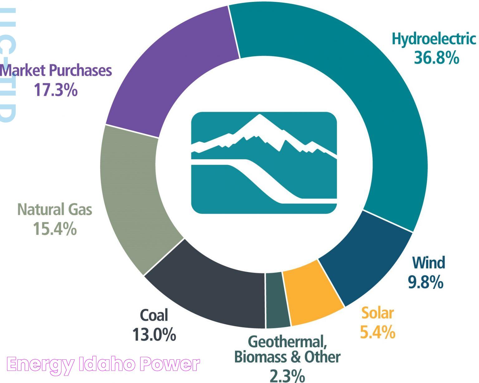 Idaho Power: A Bright Future In Sustainable Energy Solutions